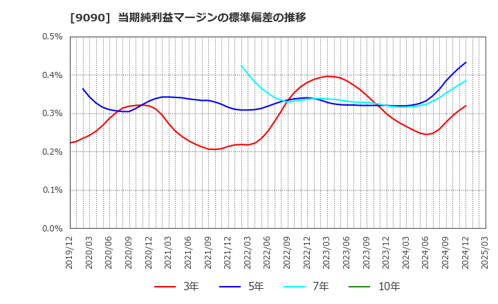 9090 ＡＺ－ＣＯＭ丸和ホールディングス(株): 当期純利益マージンの標準偏差の推移