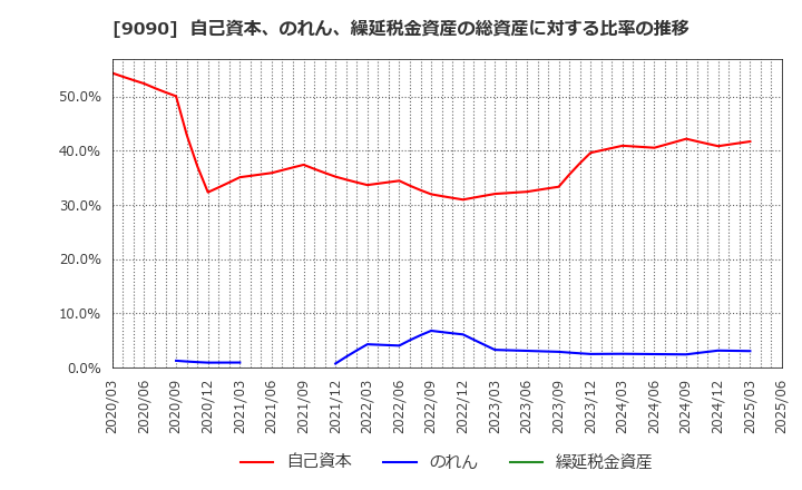 9090 ＡＺ－ＣＯＭ丸和ホールディングス(株): 自己資本、のれん、繰延税金資産の総資産に対する比率の推移