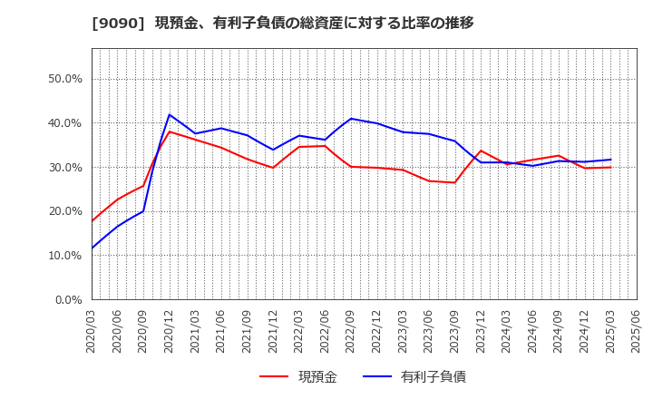 9090 ＡＺ－ＣＯＭ丸和ホールディングス(株): 現預金、有利子負債の総資産に対する比率の推移