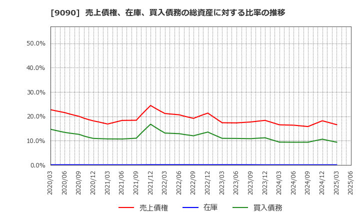 9090 ＡＺ－ＣＯＭ丸和ホールディングス(株): 売上債権、在庫、買入債務の総資産に対する比率の推移