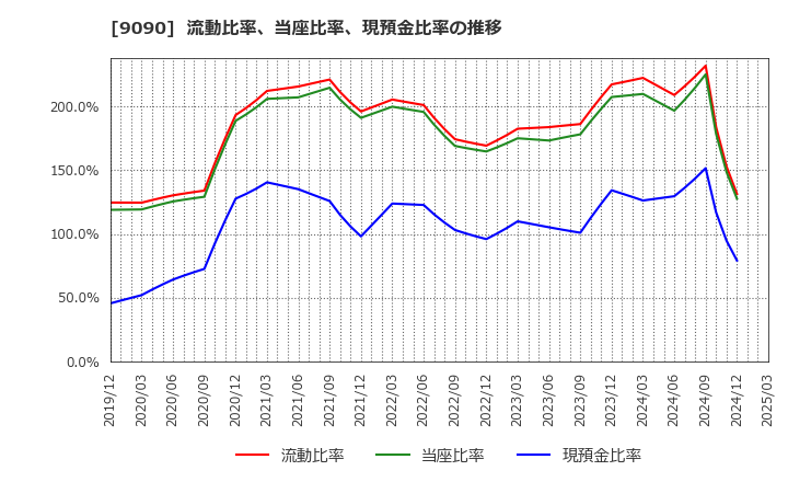 9090 ＡＺ－ＣＯＭ丸和ホールディングス(株): 流動比率、当座比率、現預金比率の推移