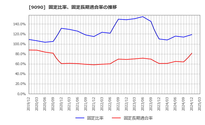9090 ＡＺ－ＣＯＭ丸和ホールディングス(株): 固定比率、固定長期適合率の推移