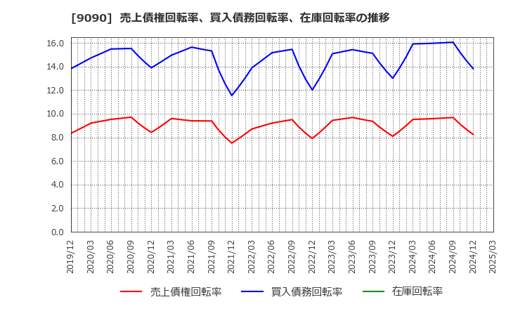 9090 ＡＺ－ＣＯＭ丸和ホールディングス(株): 売上債権回転率、買入債務回転率、在庫回転率の推移
