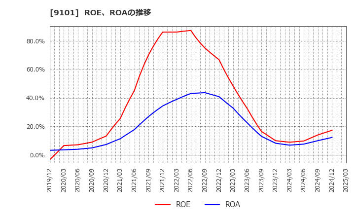 9101 日本郵船(株): ROE、ROAの推移
