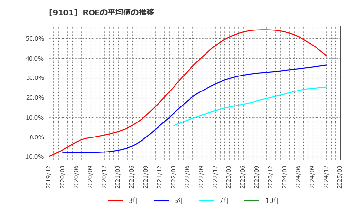 9101 日本郵船(株): ROEの平均値の推移