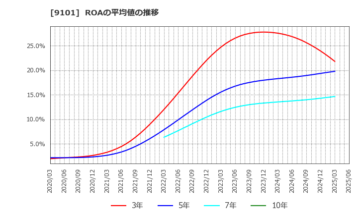 9101 日本郵船(株): ROAの平均値の推移