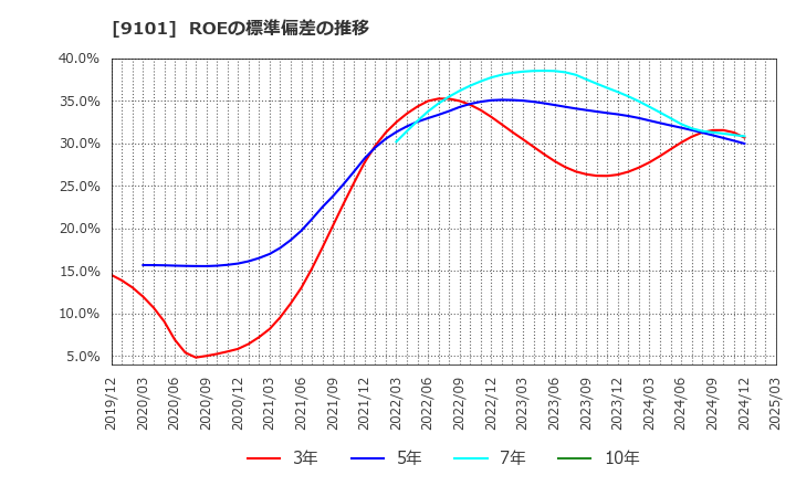 9101 日本郵船(株): ROEの標準偏差の推移