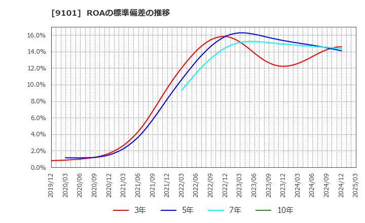 9101 日本郵船(株): ROAの標準偏差の推移