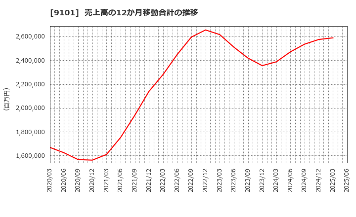 9101 日本郵船(株): 売上高の12か月移動合計の推移
