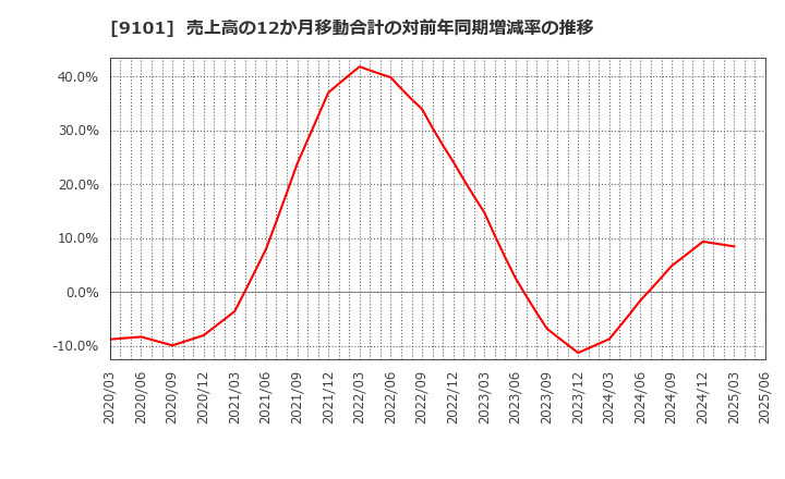 9101 日本郵船(株): 売上高の12か月移動合計の対前年同期増減率の推移