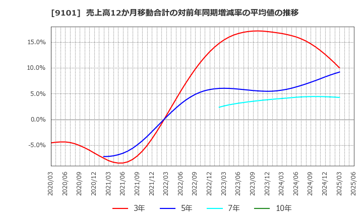 9101 日本郵船(株): 売上高12か月移動合計の対前年同期増減率の平均値の推移