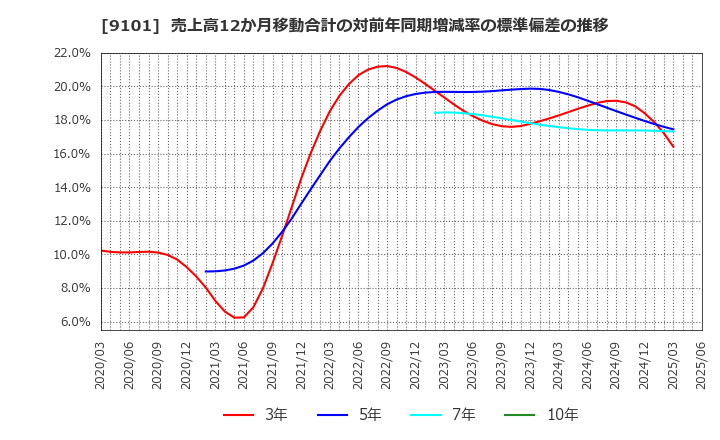 9101 日本郵船(株): 売上高12か月移動合計の対前年同期増減率の標準偏差の推移