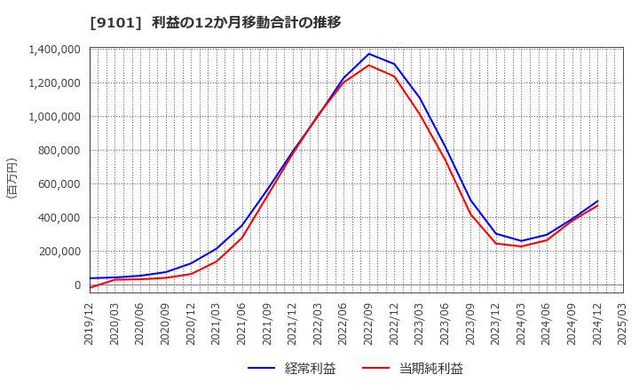 9101 日本郵船(株): 利益の12か月移動合計の推移
