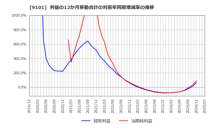 9101 日本郵船(株): 利益の12か月移動合計の対前年同期増減率の推移