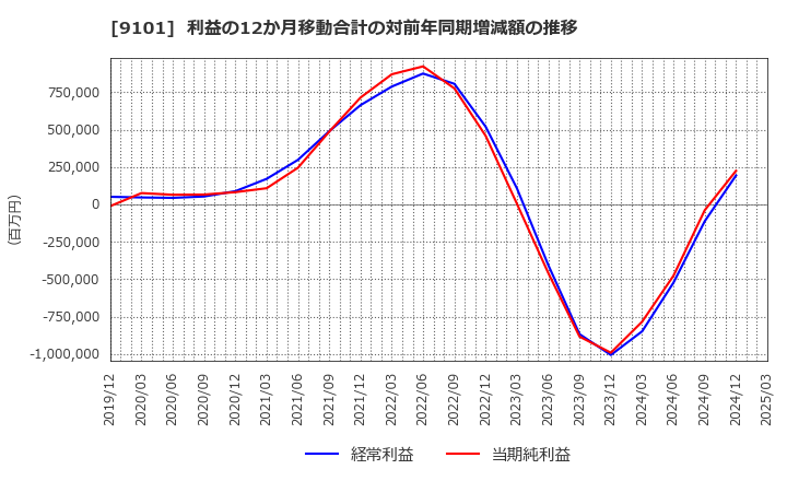 9101 日本郵船(株): 利益の12か月移動合計の対前年同期増減額の推移