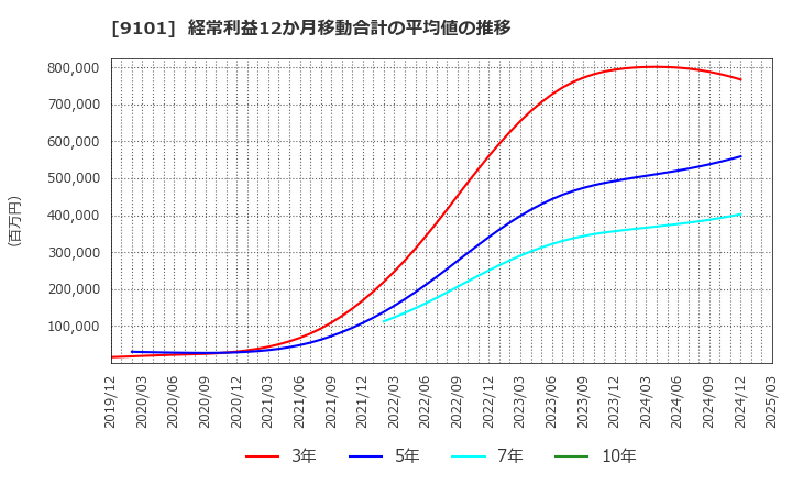 9101 日本郵船(株): 経常利益12か月移動合計の平均値の推移