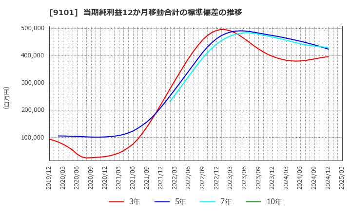 9101 日本郵船(株): 当期純利益12か月移動合計の標準偏差の推移