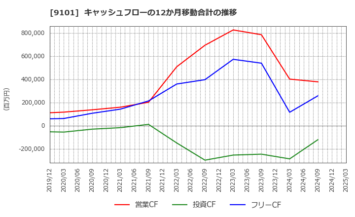9101 日本郵船(株): キャッシュフローの12か月移動合計の推移