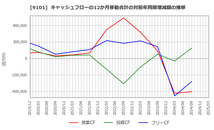 9101 日本郵船(株): キャッシュフローの12か月移動合計の対前年同期増減額の推移