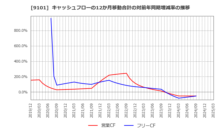 9101 日本郵船(株): キャッシュフローの12か月移動合計の対前年同期増減率の推移
