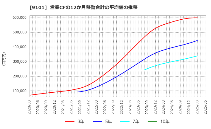 9101 日本郵船(株): 営業CFの12か月移動合計の平均値の推移