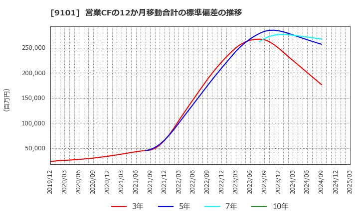9101 日本郵船(株): 営業CFの12か月移動合計の標準偏差の推移