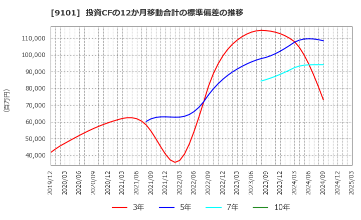 9101 日本郵船(株): 投資CFの12か月移動合計の標準偏差の推移