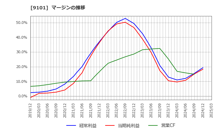 9101 日本郵船(株): マージンの推移