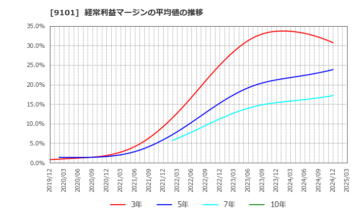 9101 日本郵船(株): 経常利益マージンの平均値の推移