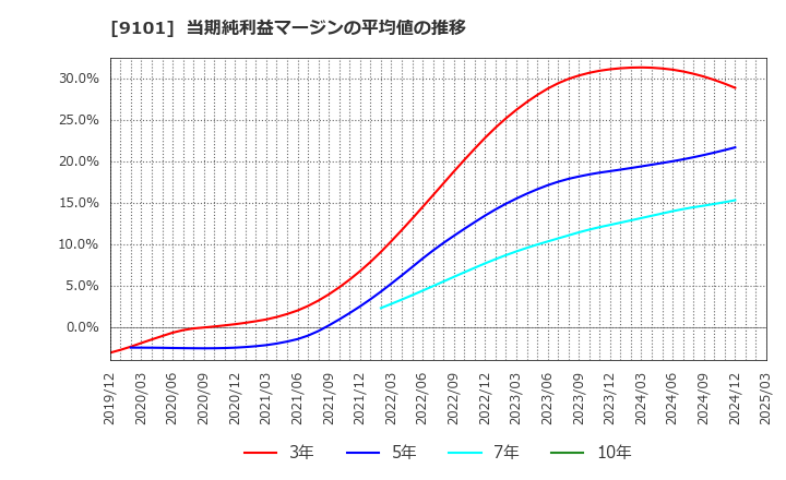 9101 日本郵船(株): 当期純利益マージンの平均値の推移