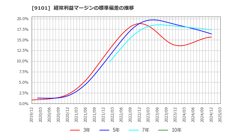 9101 日本郵船(株): 経常利益マージンの標準偏差の推移