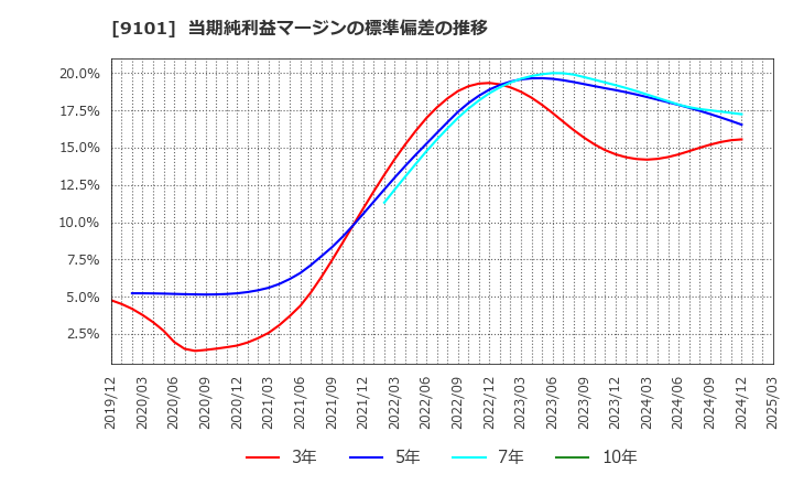9101 日本郵船(株): 当期純利益マージンの標準偏差の推移