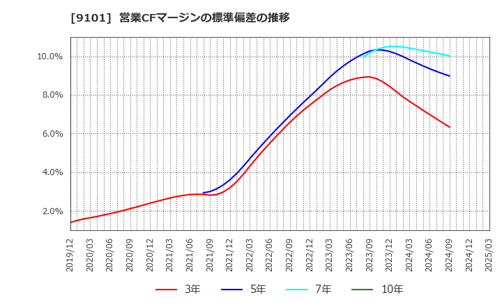 9101 日本郵船(株): 営業CFマージンの標準偏差の推移