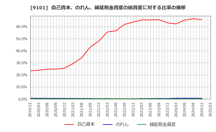 9101 日本郵船(株): 自己資本、のれん、繰延税金資産の総資産に対する比率の推移