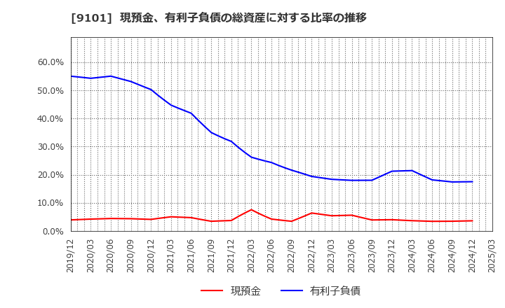 9101 日本郵船(株): 現預金、有利子負債の総資産に対する比率の推移