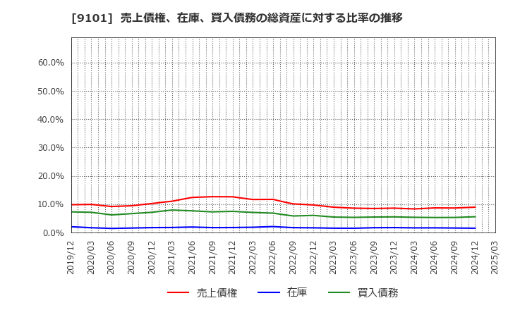 9101 日本郵船(株): 売上債権、在庫、買入債務の総資産に対する比率の推移