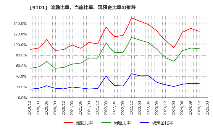 9101 日本郵船(株): 流動比率、当座比率、現預金比率の推移