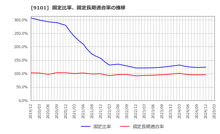 9101 日本郵船(株): 固定比率、固定長期適合率の推移