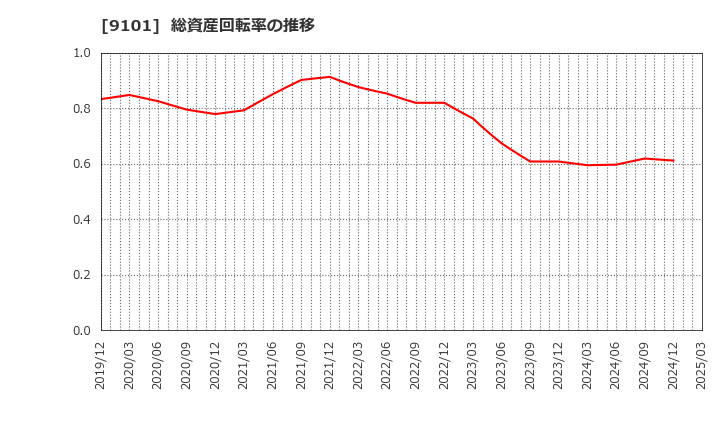 9101 日本郵船(株): 総資産回転率の推移
