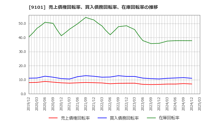 9101 日本郵船(株): 売上債権回転率、買入債務回転率、在庫回転率の推移