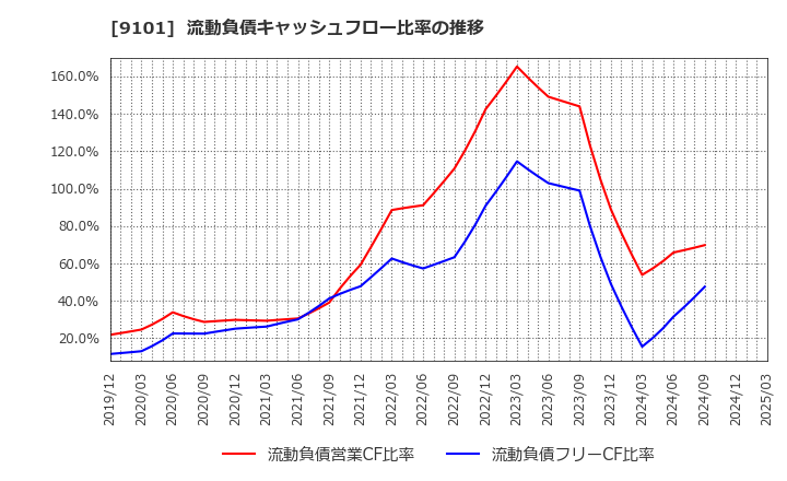 9101 日本郵船(株): 流動負債キャッシュフロー比率の推移