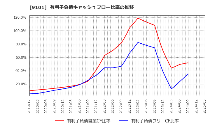 9101 日本郵船(株): 有利子負債キャッシュフロー比率の推移
