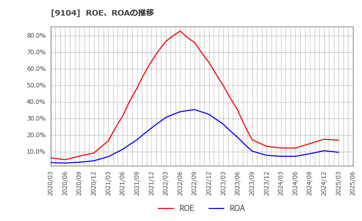 9104 (株)商船三井: ROE、ROAの推移