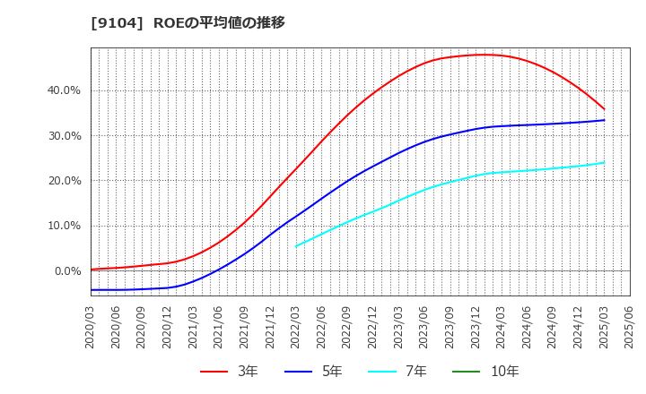 9104 (株)商船三井: ROEの平均値の推移