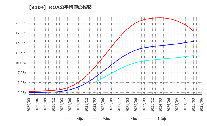 9104 (株)商船三井: ROAの平均値の推移