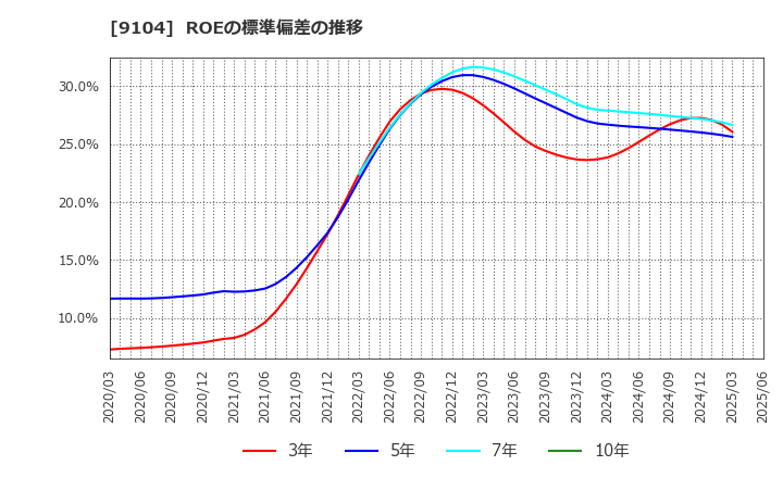 9104 (株)商船三井: ROEの標準偏差の推移