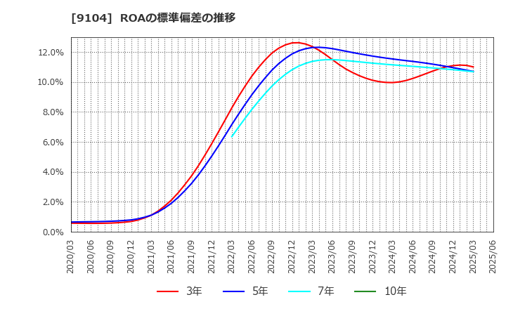9104 (株)商船三井: ROAの標準偏差の推移