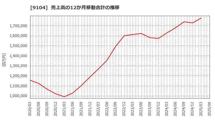 9104 (株)商船三井: 売上高の12か月移動合計の推移
