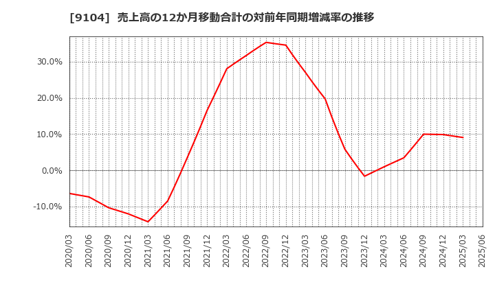 9104 (株)商船三井: 売上高の12か月移動合計の対前年同期増減率の推移
