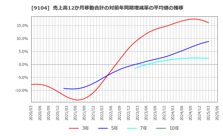 9104 (株)商船三井: 売上高12か月移動合計の対前年同期増減率の平均値の推移